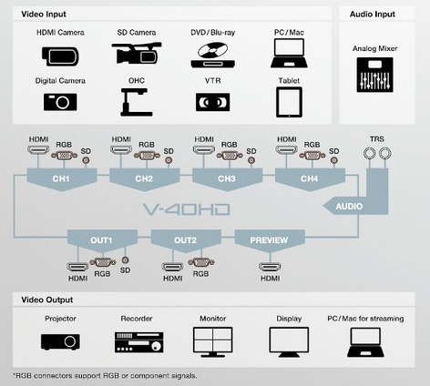 Roland Professional A/V V-40HD Multi-Format HD Video Switcher