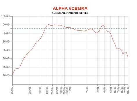 Eminence ALPHA-6CBMRA 6.5"  Midrange Woofer