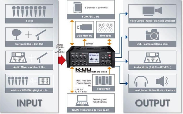 Roland Professional A/V R-88 8-Channel Recorder And Mixer