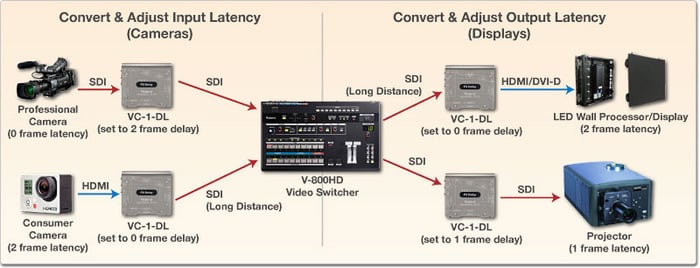 Roland Professional A/V VC-1-DL Bidirectional SDI/HDMI Converter With Frame Sync And Delay