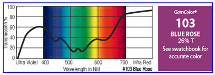 GAM 103-GAM 20" x 24" GamColor Blue Rose Gel Filter 103-GAM