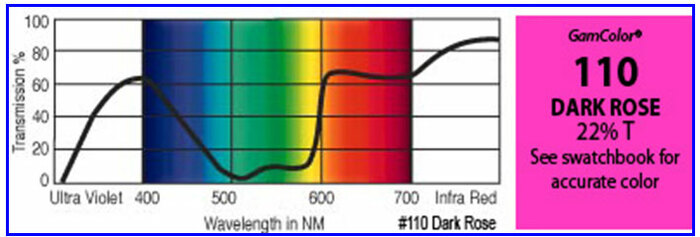 GAM 110-GAM 20" x 24" GamColor Dark Rose Gel Filter 110-GAM