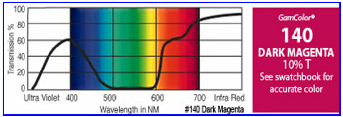 GAM 140-GAM 20" x 24" GamColor Dark Magenta Gel Filter 140-GAM