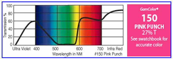 GAM 150-GAM 20" X 24" GamColor Pink Punch Gel Filter