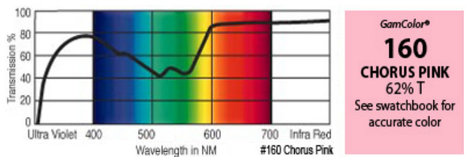 GAM 160-GAM 20" x 24" GamColor Chorus Pink Gel Filter 160-GAM