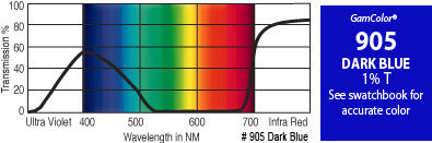 GAM 905-GAM 20" x 24" GamColor Dark Blue Gel Filter 905-GAM