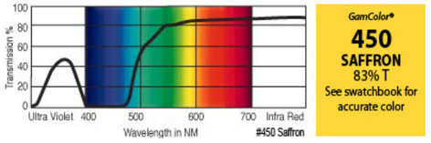 GAM 450-GAM 20" X 24" GamColor Saffron Gel Filter