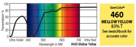 GAM 460-GAM 20" x 24" GamColor Mellow Yellow Gel Filter 460-GAM