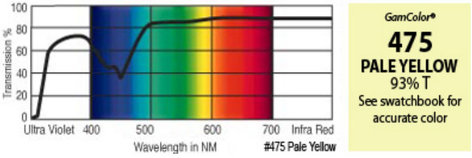 GAM 475-GAM 20" x 24" GamColor Pale Yellow Gel Filter 475-GAM