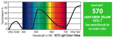 GAM 570-GAM 20" x 24" GamColor Light Green Yellow Gel Filter 570-GAM