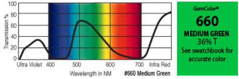 GAM 660-GAM 20" x 24" GamColor Medium Green Gel Filter 660-GAM