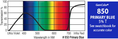 GAM 850-GAM 20" x 24" GamColor Primary Blue Gel Filter 850-GAM