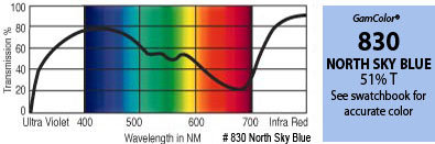 GAM 830-GAM 20" X 24" GamColor North Sky Blue Gel Filter