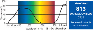 GAM 813-GAM 20" X 24" GamColor Dark Moon Blue Gel Filter