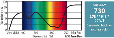 GAM 730-GAM 20" x 24" GamColor Azure Blue Gel Filter 730-GAM