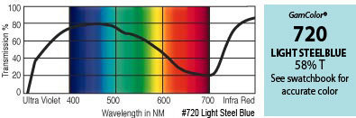GAM 720-GAM 20" x 24" GamColor Light Steel Blue Gel Filter 720-GAM