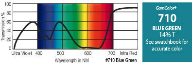 GAM 710-GAM 20" x 24" GamColor Blue Green Gel Filter 710-GAM