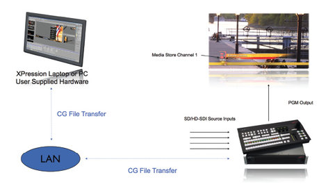 Ross Video Ltd XPression Live CG Software Bundle License XPRESSION-LIVECG