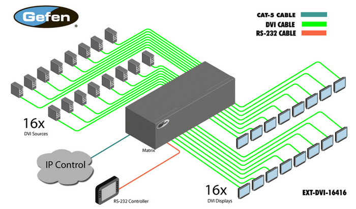 Gefen EXT-DVI-16416 16x16 DVI Crosspoint Matrix