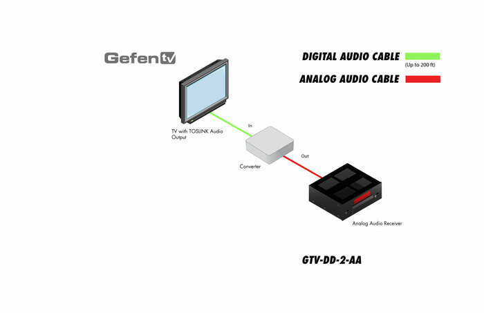 Gefen GTV Digital Studio Decoder Dolby Digital Surround To RCA L/R Analog Decoder