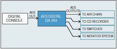 Henry Engineering DIGITAL-DA-2X4 Digital DA 2X4 Zero Delay AES/SPDIF Distribution System