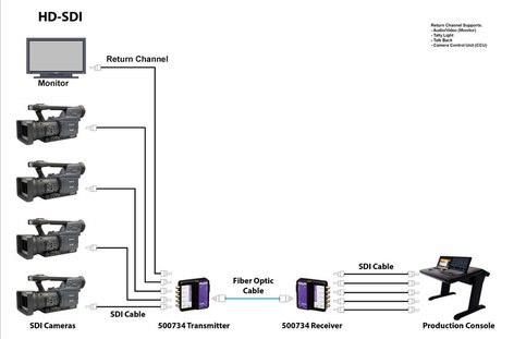 MuxLab 500734 6G-SDI Extender Over LC Multimode Simplex Fiber With Return Channel