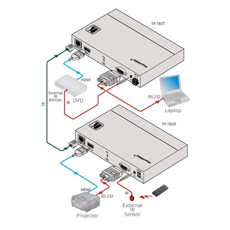 Kramer TP-780R HDMI, POE, RS-232 & IR Over HDBaseT Twisted Pair Receiver