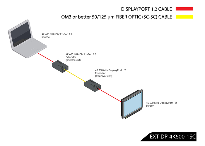Gefen EXT-DP-4K600-1SC 4K 600MHz DisplayPort Extender Kit Over Multimode Fiber
