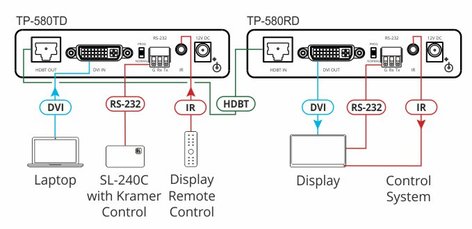 Kramer TP-580TD 4K60 4:2:0 DVI RS232/IR Long-Reach HDBT Transmitter