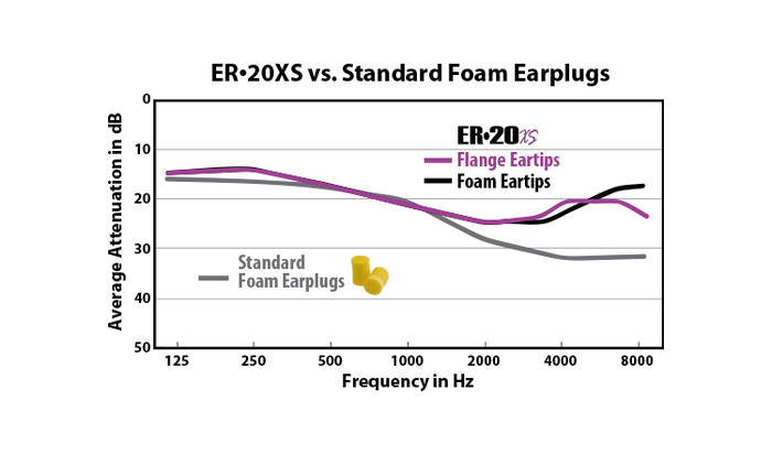 Etymotic Research ER20XS-UF-P ER•20®XS Universal Fit Clear Stem Earplugs With 3 Eartip Sets In Polybag