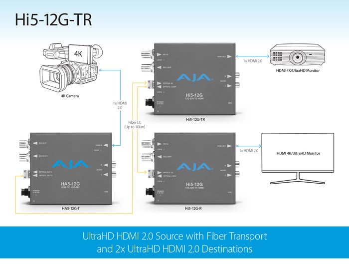 AJA Hi5-12G-TR 12G-SDI To HDMI 2.0 Converter With Fiber Transceiver