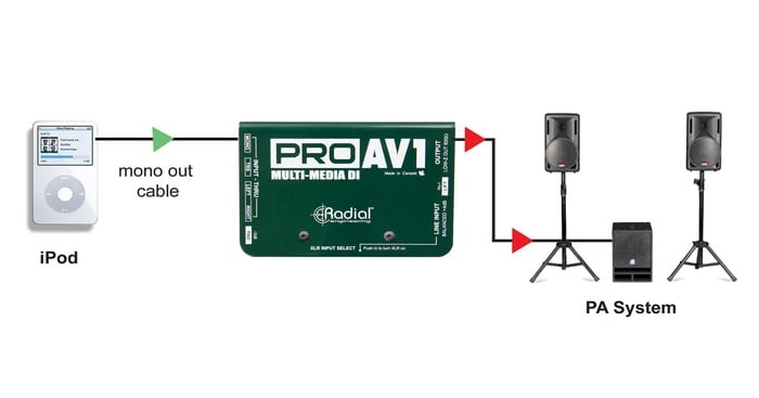 Radial Engineering ProAV1 Passive Multimedia Direct Box