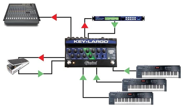 Radial Engineering Key-Largo Keyboard Mixer, 3 Stereo Inputs, Effects Bus, USB, Balanced XLR Outputs