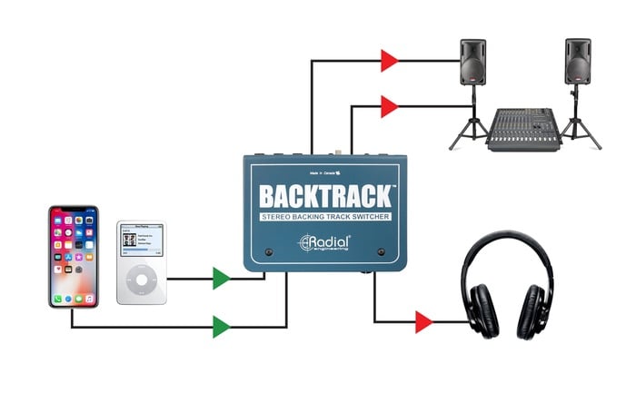 Radial Engineering Backtrack Stereo Backing Track Switcher With 1/8" And 1/4" Inputs, Isolated DI Outs