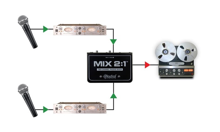 Radial Engineering MIX 2:1 2-Channel Stereo To Mono Mixer, Passive, TRS And XLR Inputs, XLR Output