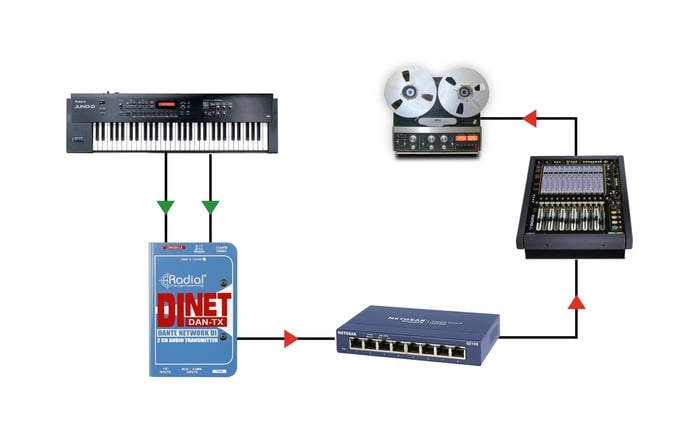 Radial Engineering DiNET DAN-TX 2-Channel Dante Network Transmitter