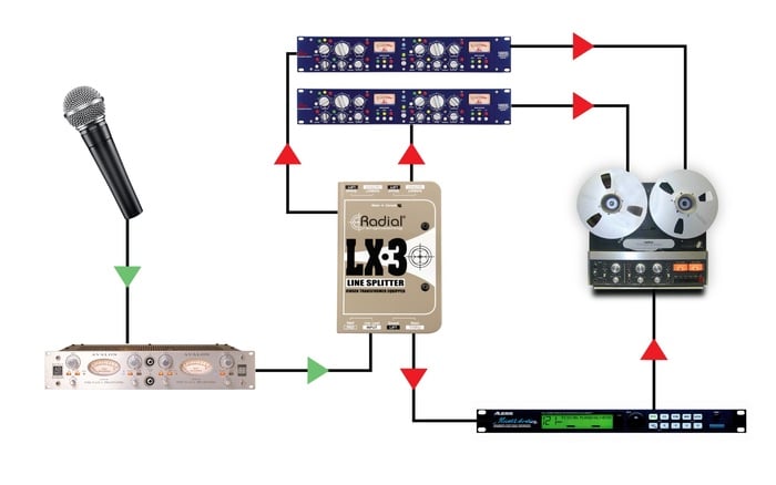 Radial Engineering LX3 Line Splitter, Passive, 1 Input, 1 Direct Out And 2 Jensen Isolated Outputs