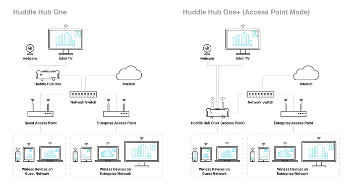 Intelix PHHOBSC0001 HRT Huddle Hub One MRE - Multi-Room Edition