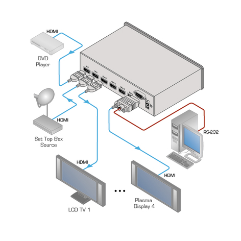 Kramer VM-24HC 2-Input 1:4 HDMI Distribution Amplifier