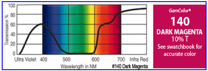20" x 24" GamColor Dark Magenta Gel Filter