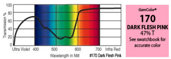 20" x 24" GamColor Dark Flesh Pink Gel Filter