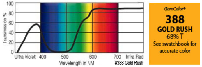 20" x 24" GamColor Gold Rush Gel Filter