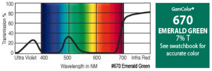 20" x 24" GamColor Emerald Green Gel Filter
