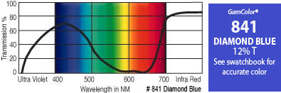 20" x 24" GamColor Diamond Blue Gel Filter