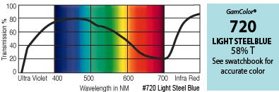 20" x 24" GamColor Light Steel Blue Gel Filter