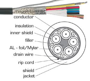 Bulk Cable, 100M 5 Mini Coax