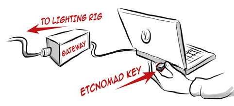 ETCnomad 512 & Gadget II Bundle