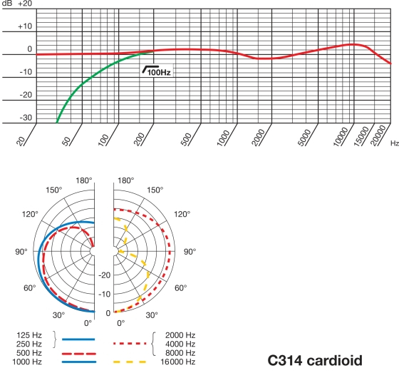 Akg C414 B Uls Frequency Response Chart