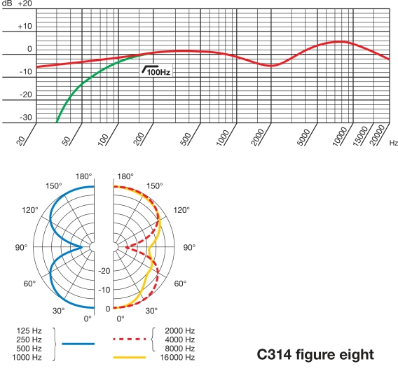 Akg C414 B Uls Frequency Response Chart