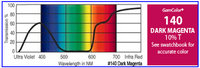 GAM 140-GAM 20" x 24" GamColor Dark Magenta Gel Filter